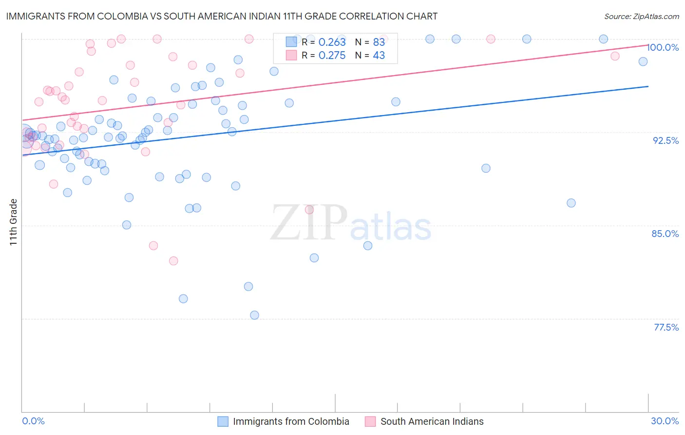 Immigrants from Colombia vs South American Indian 11th Grade
