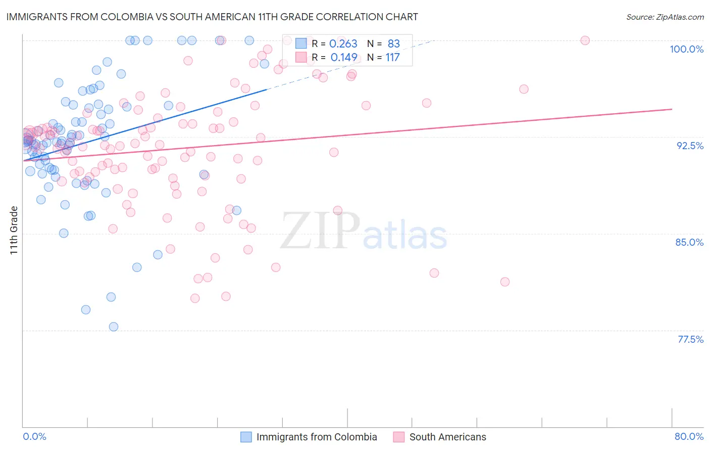 Immigrants from Colombia vs South American 11th Grade