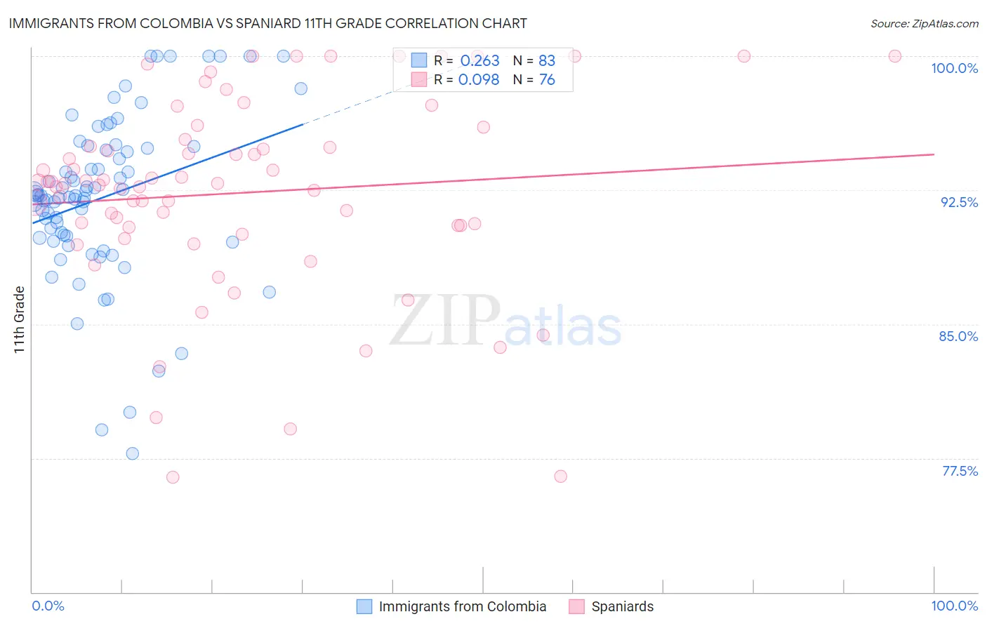 Immigrants from Colombia vs Spaniard 11th Grade