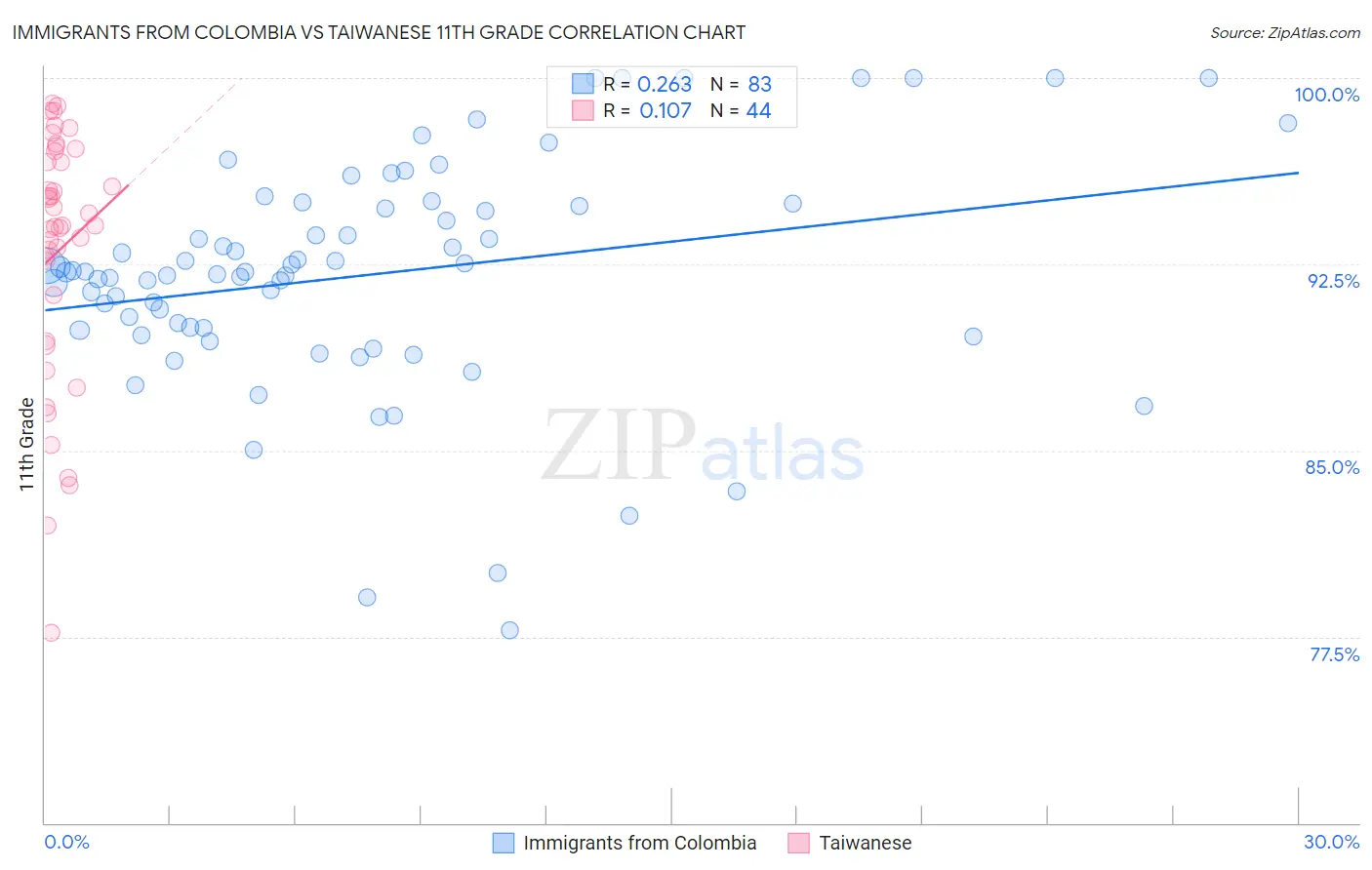 Immigrants from Colombia vs Taiwanese 11th Grade