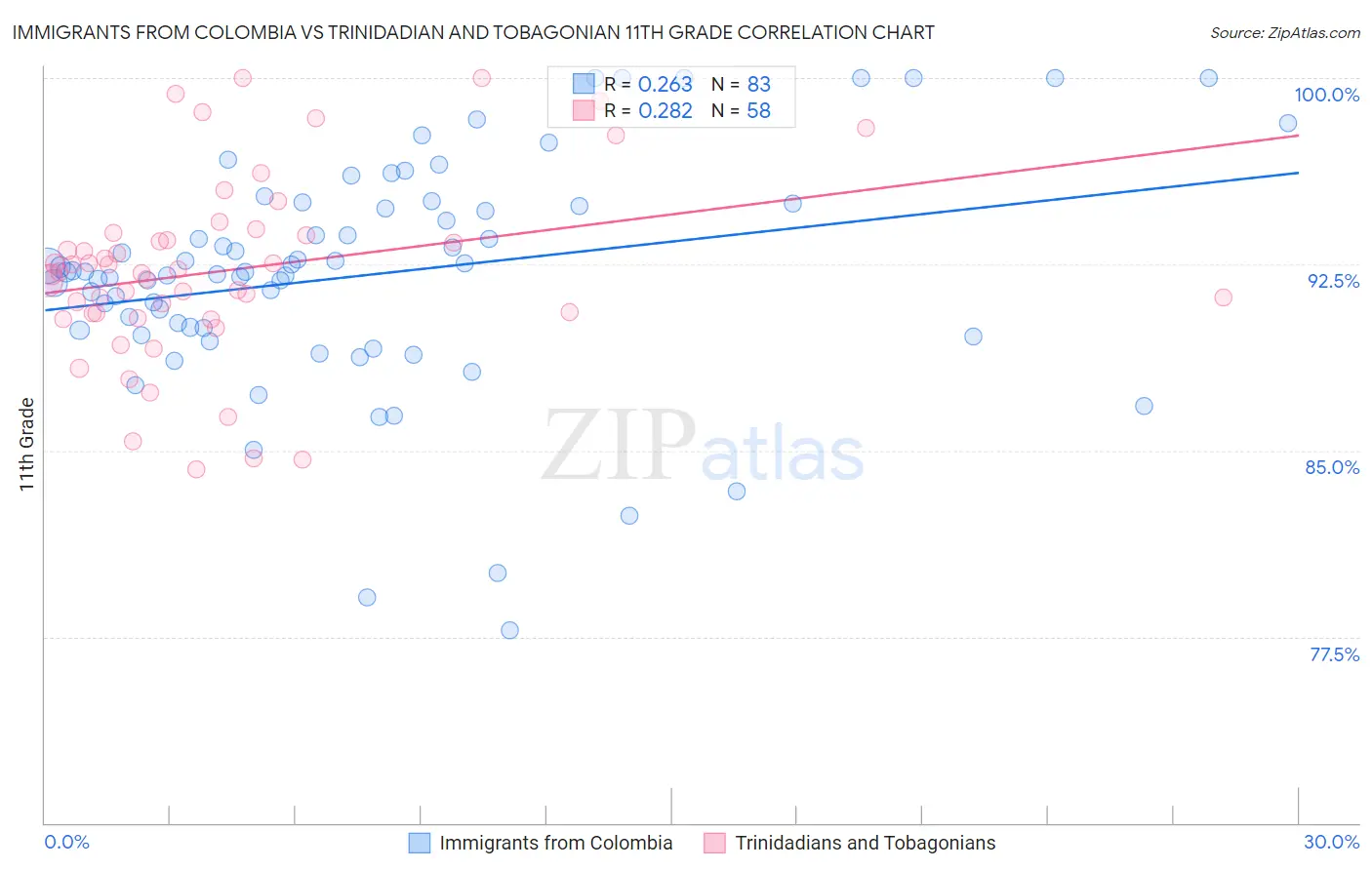 Immigrants from Colombia vs Trinidadian and Tobagonian 11th Grade
