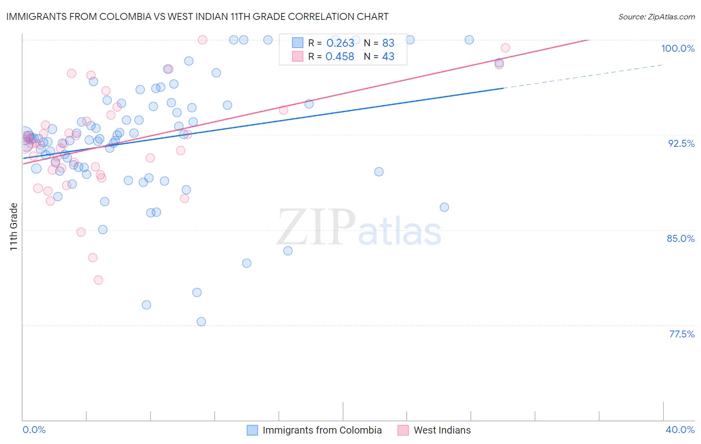 Immigrants from Colombia vs West Indian 11th Grade