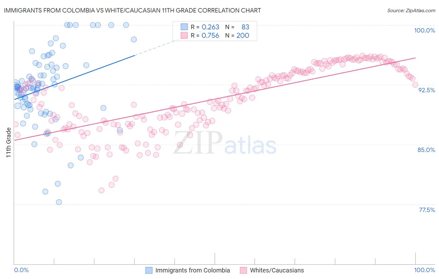 Immigrants from Colombia vs White/Caucasian 11th Grade