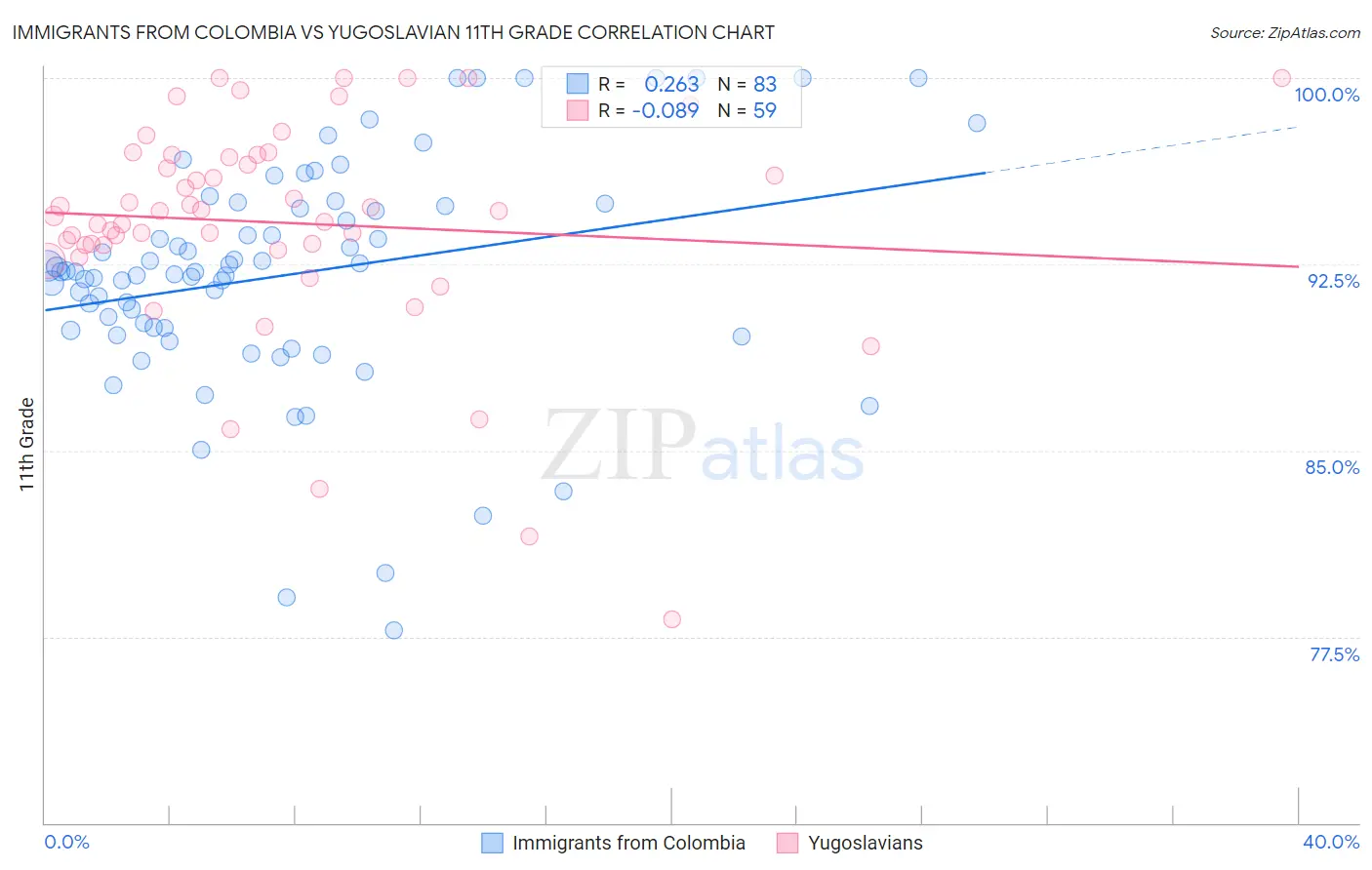 Immigrants from Colombia vs Yugoslavian 11th Grade