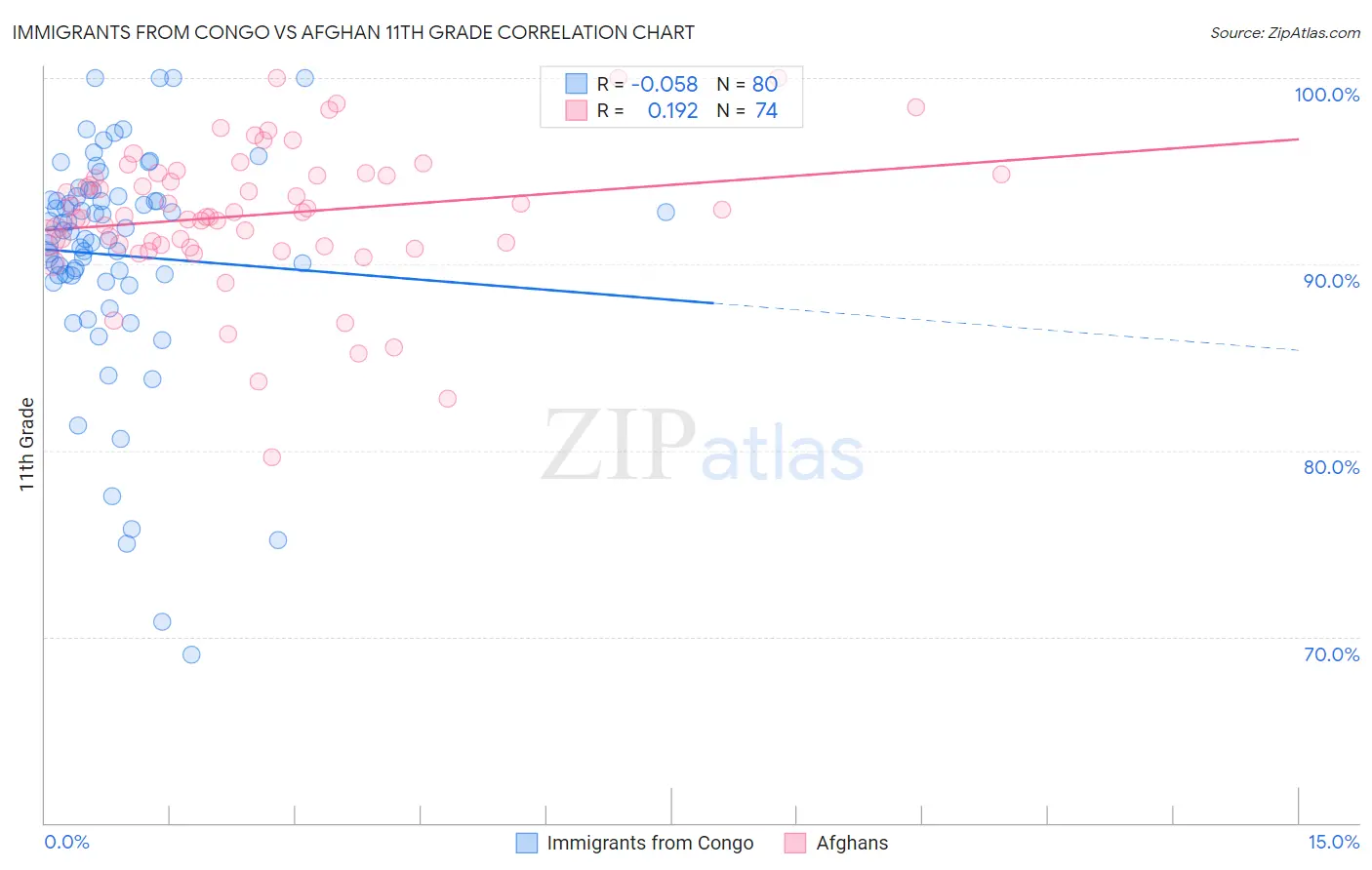 Immigrants from Congo vs Afghan 11th Grade