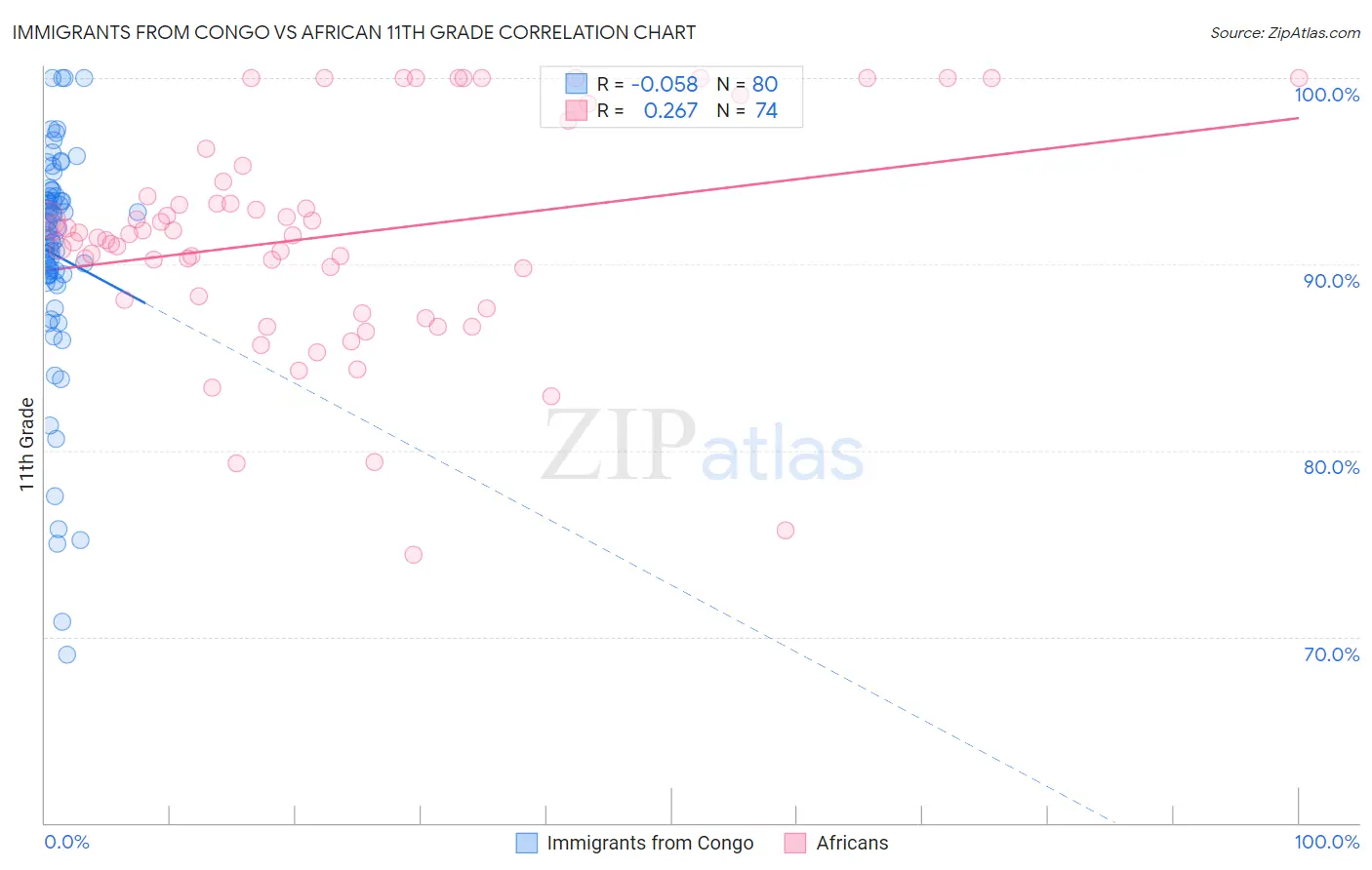 Immigrants from Congo vs African 11th Grade