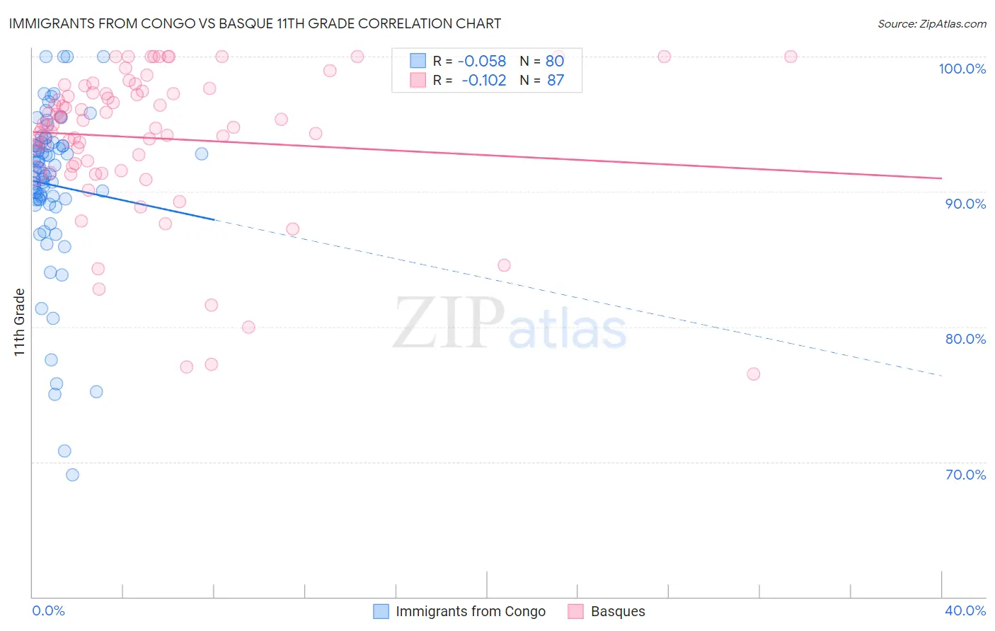 Immigrants from Congo vs Basque 11th Grade