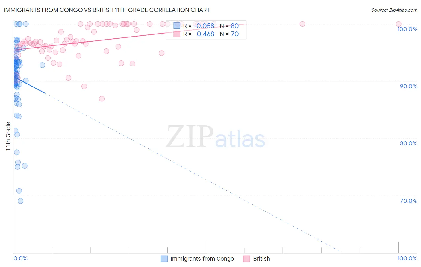 Immigrants from Congo vs British 11th Grade