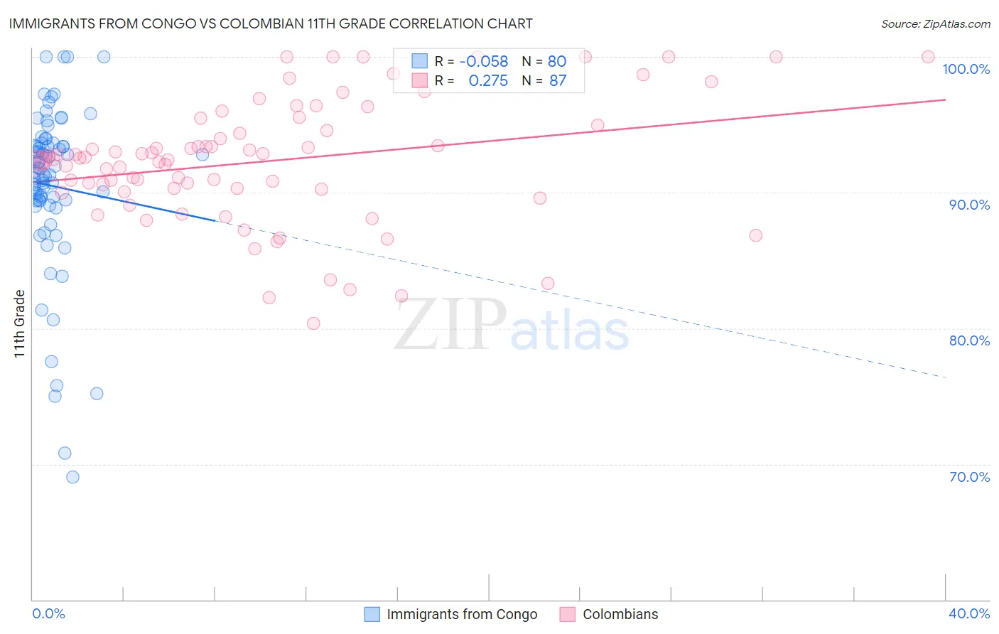 Immigrants from Congo vs Colombian 11th Grade
