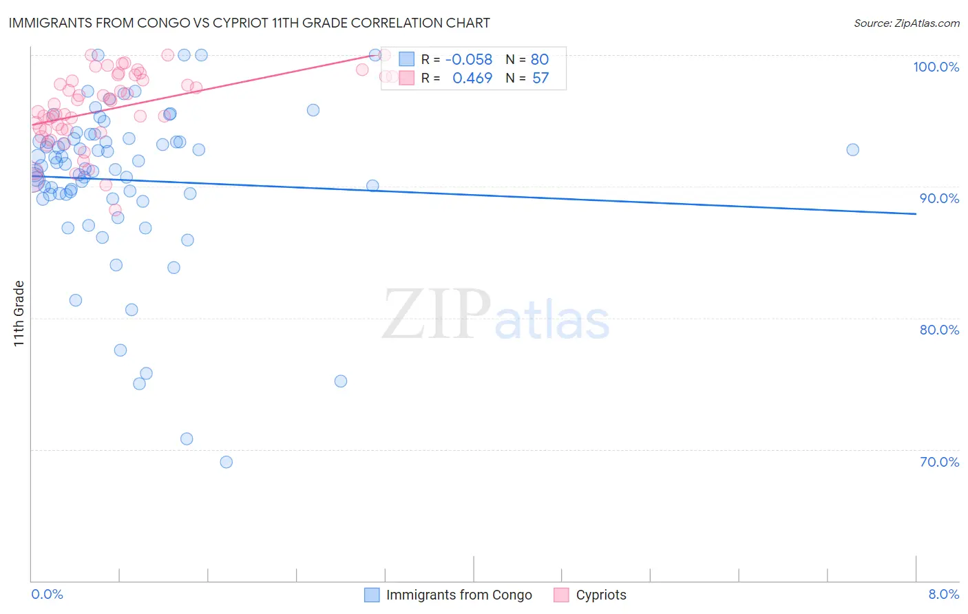 Immigrants from Congo vs Cypriot 11th Grade