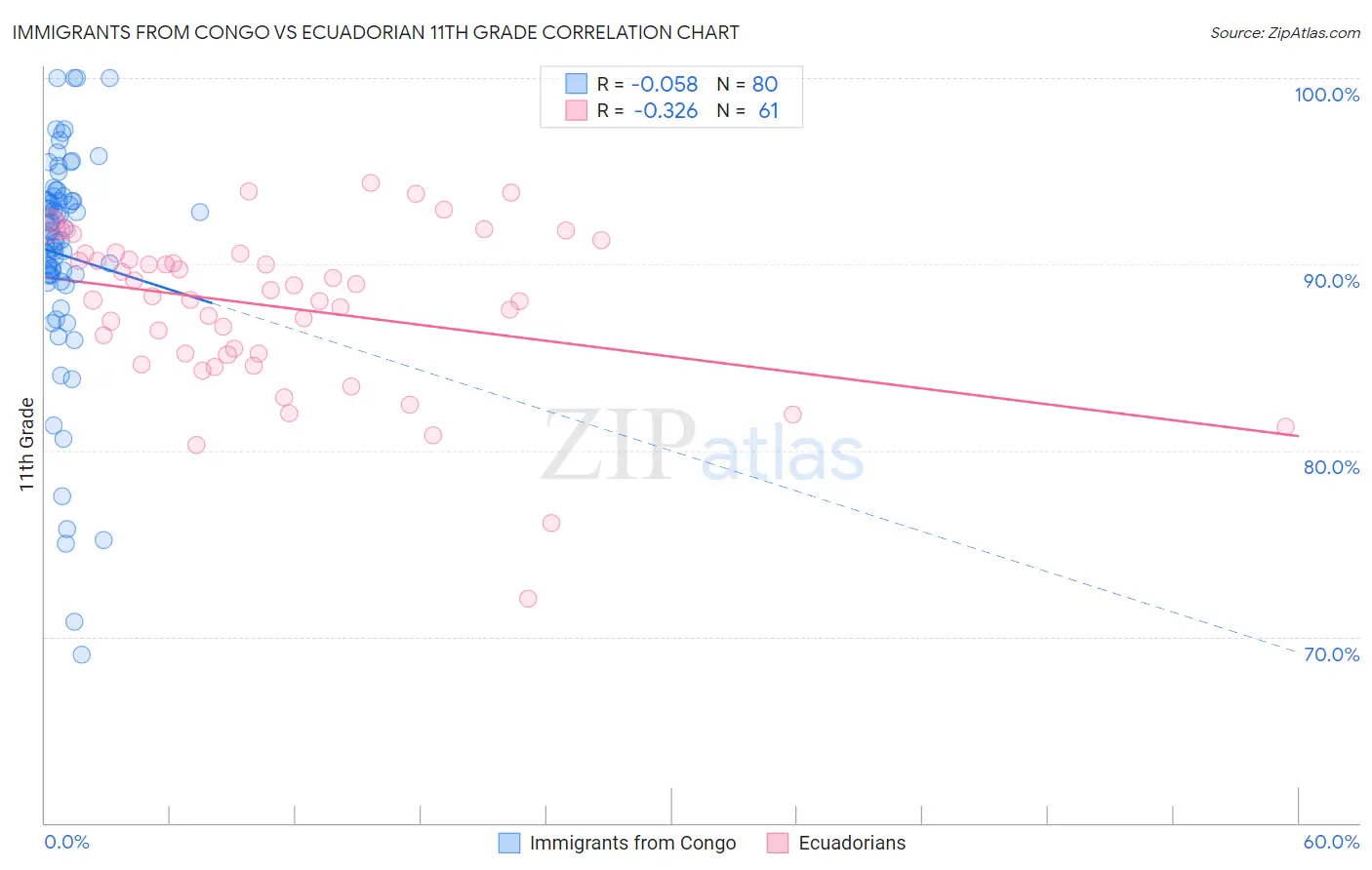 Immigrants from Congo vs Ecuadorian 11th Grade