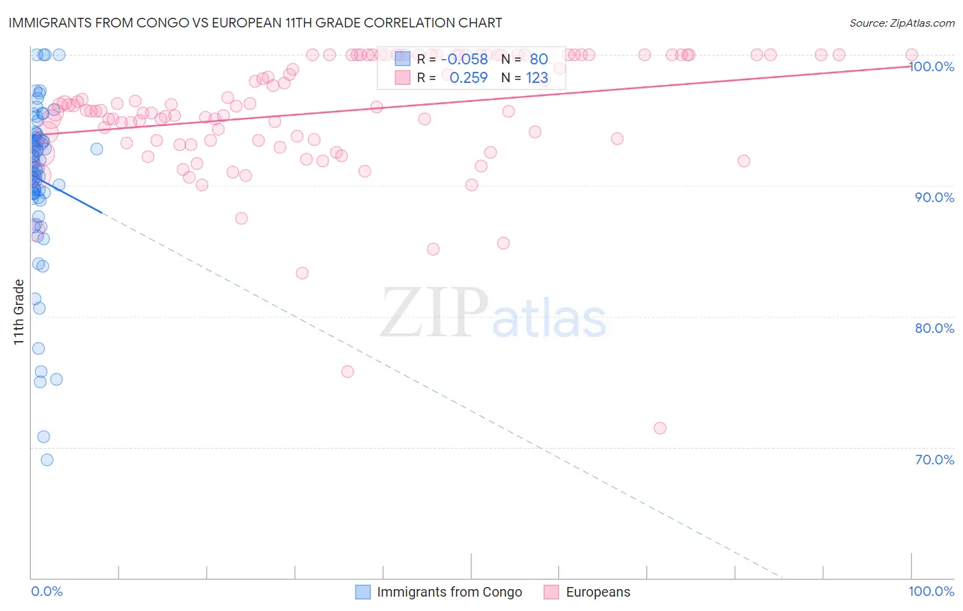 Immigrants from Congo vs European 11th Grade