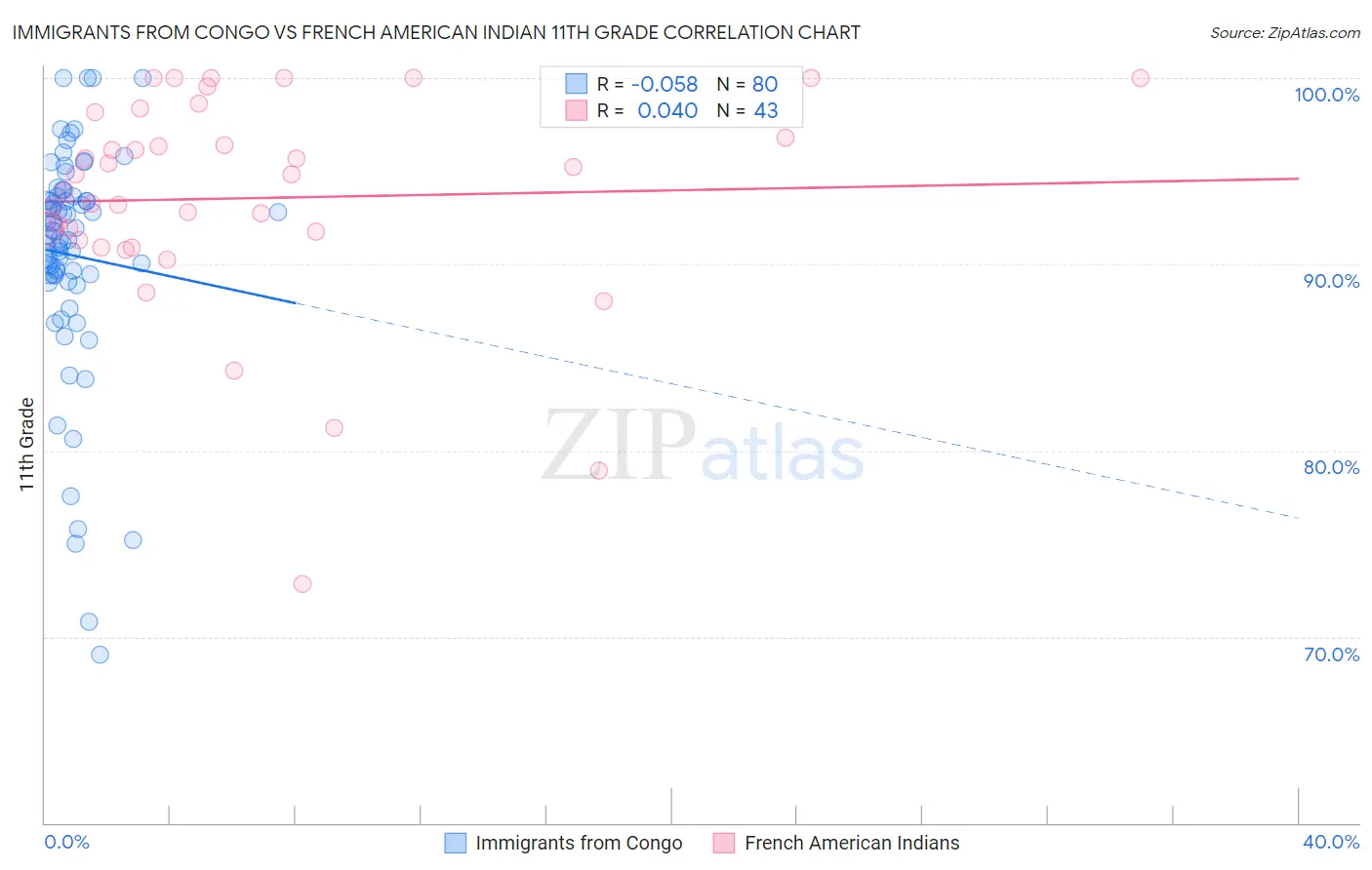 Immigrants from Congo vs French American Indian 11th Grade