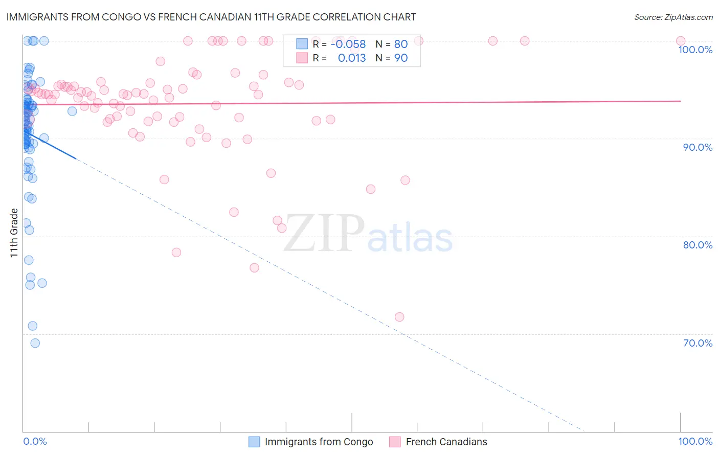 Immigrants from Congo vs French Canadian 11th Grade
