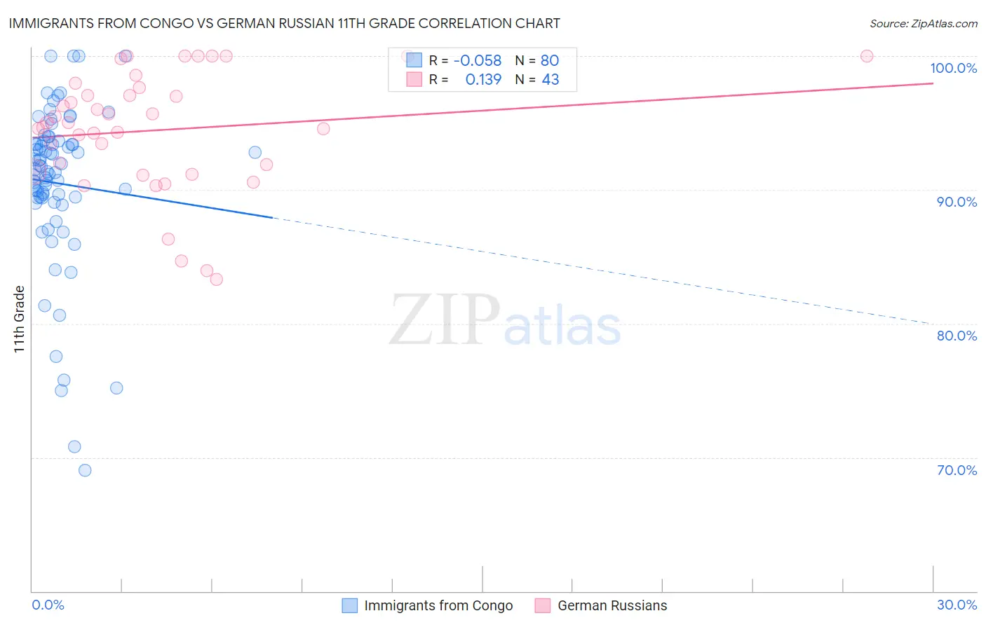 Immigrants from Congo vs German Russian 11th Grade