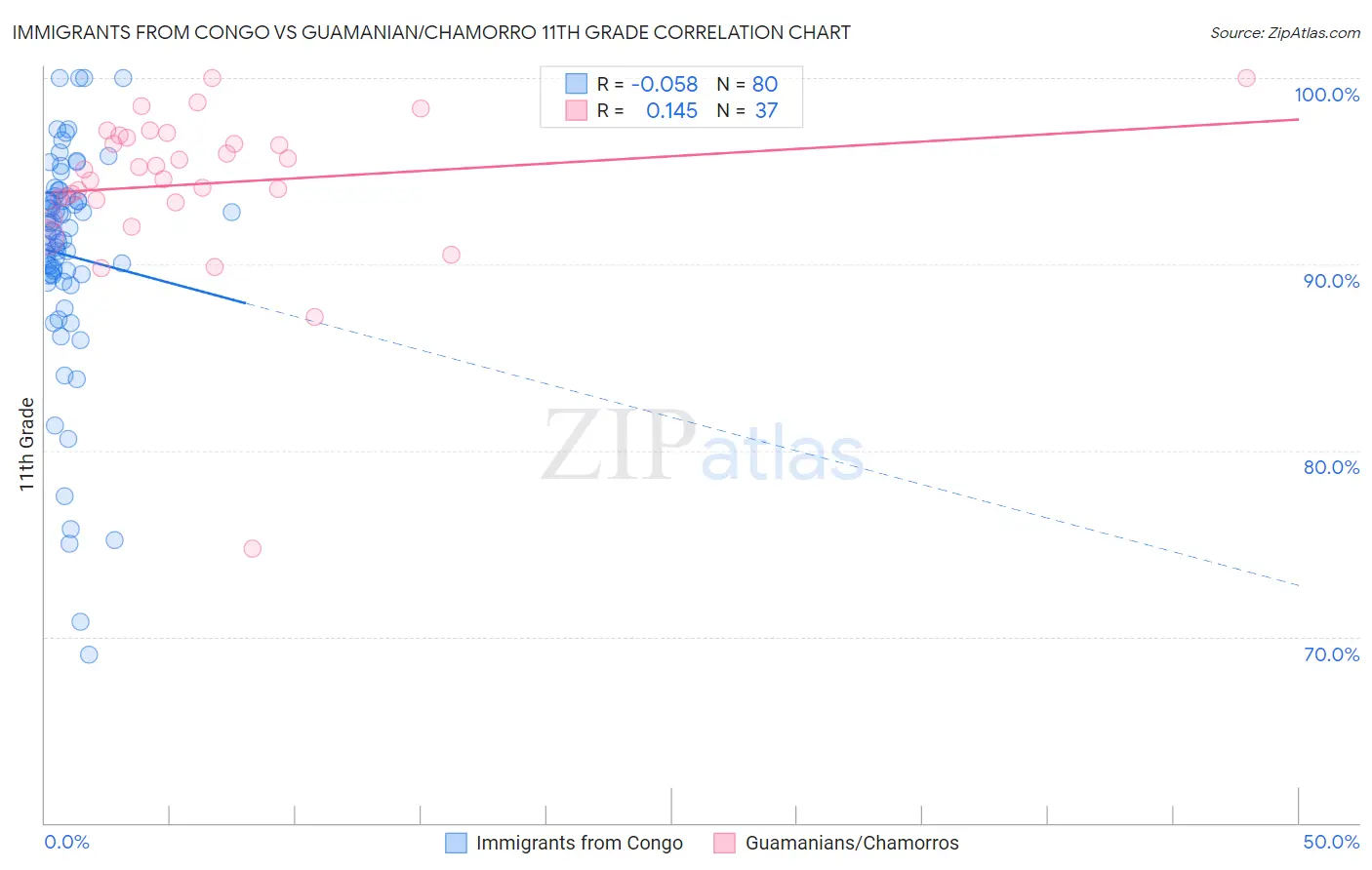 Immigrants from Congo vs Guamanian/Chamorro 11th Grade