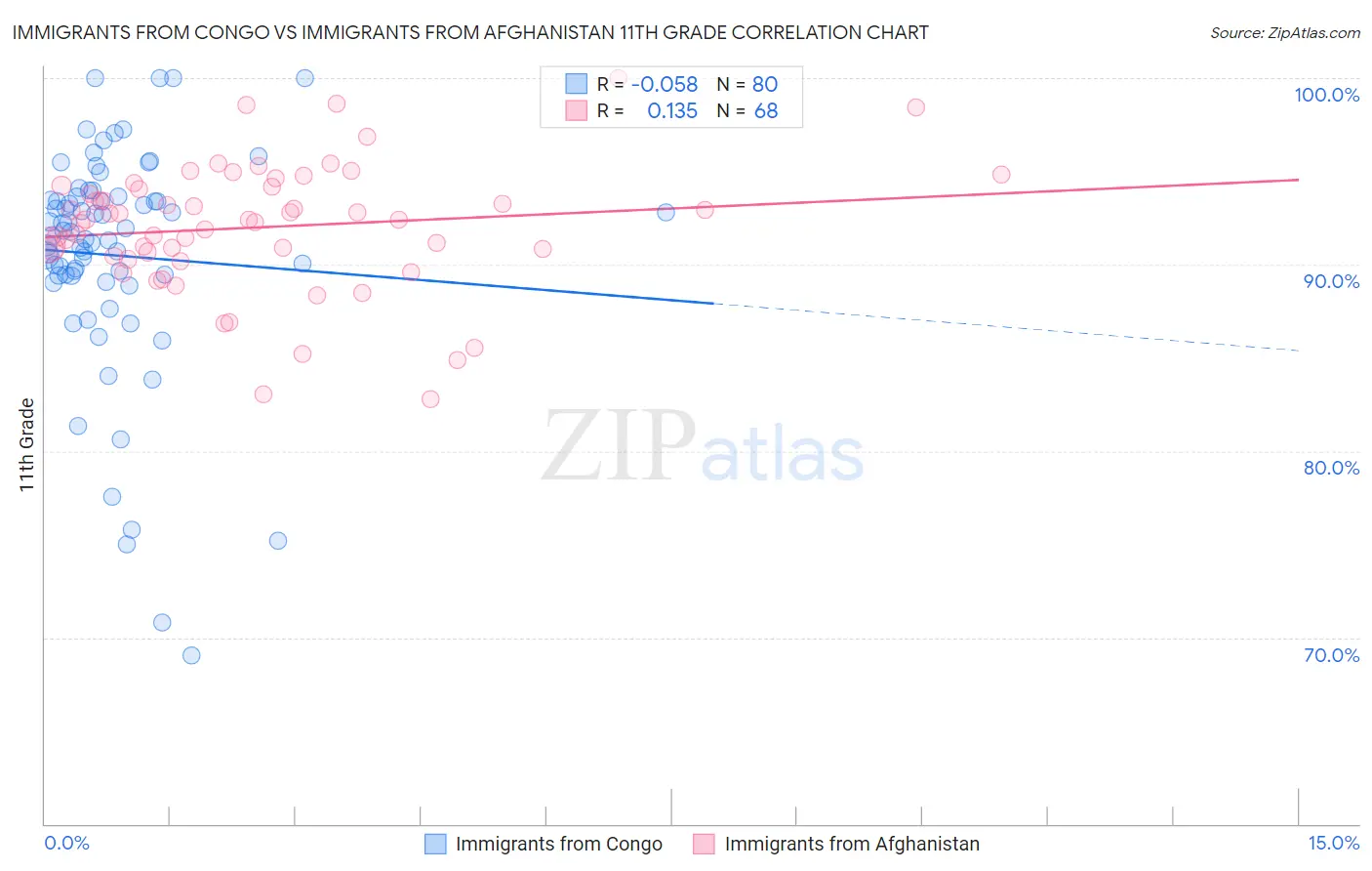 Immigrants from Congo vs Immigrants from Afghanistan 11th Grade