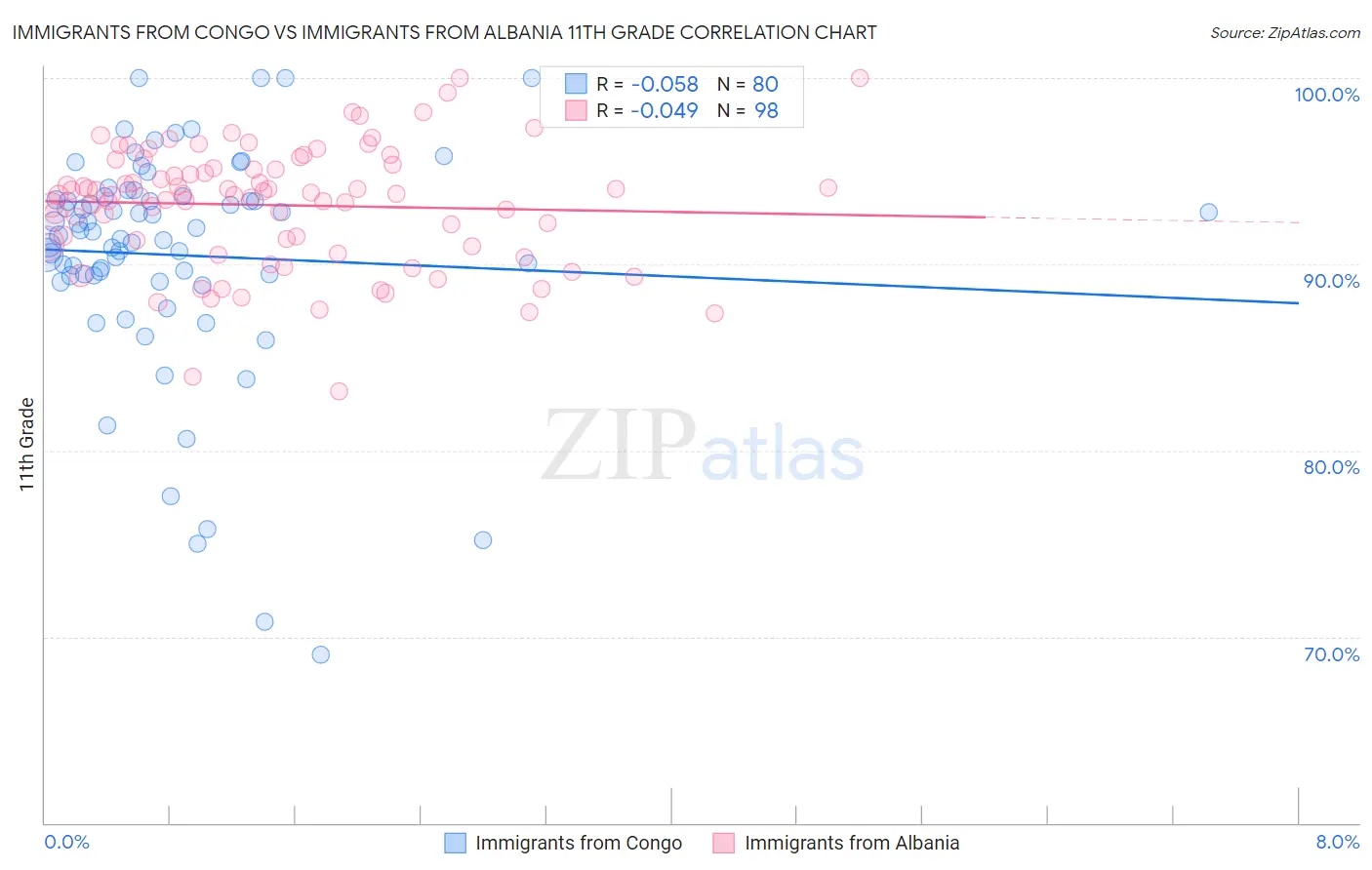 Immigrants from Congo vs Immigrants from Albania 11th Grade