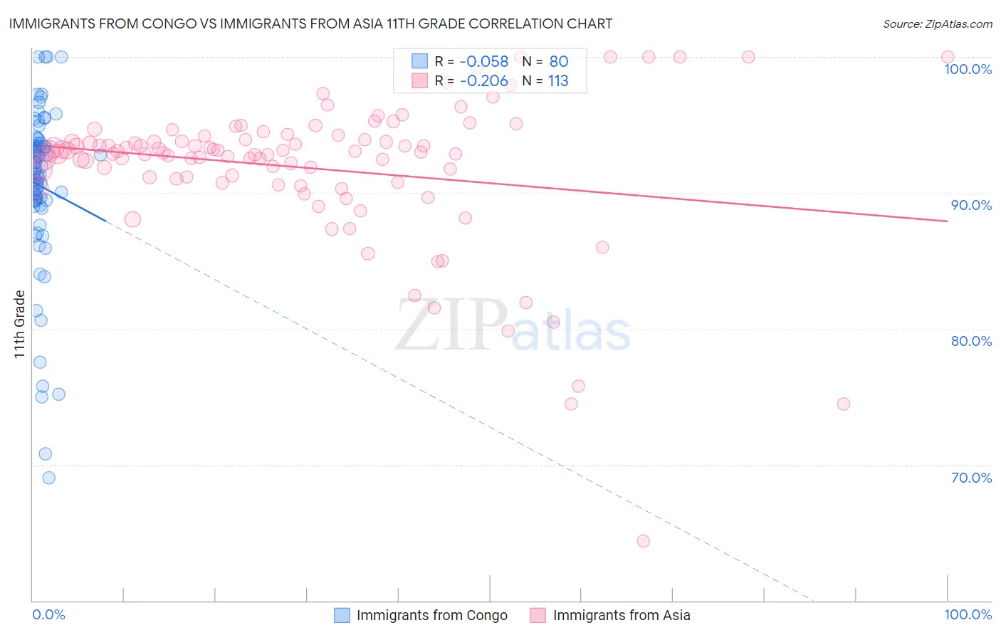 Immigrants from Congo vs Immigrants from Asia 11th Grade