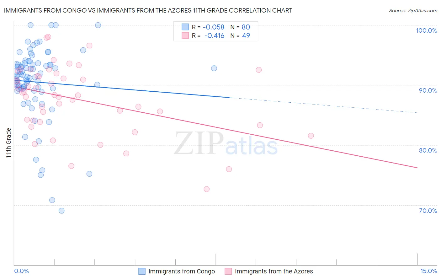 Immigrants from Congo vs Immigrants from the Azores 11th Grade