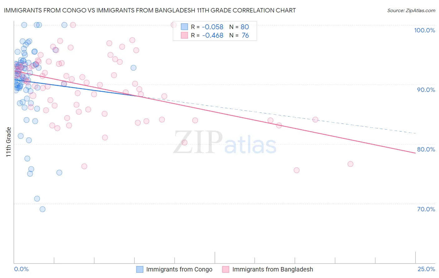Immigrants from Congo vs Immigrants from Bangladesh 11th Grade