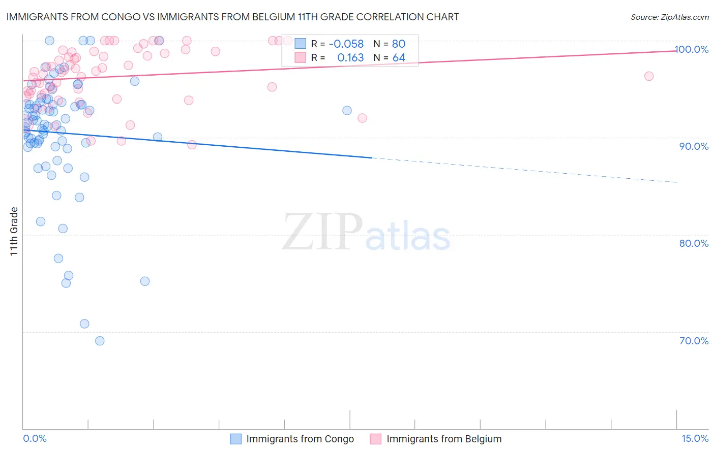 Immigrants from Congo vs Immigrants from Belgium 11th Grade