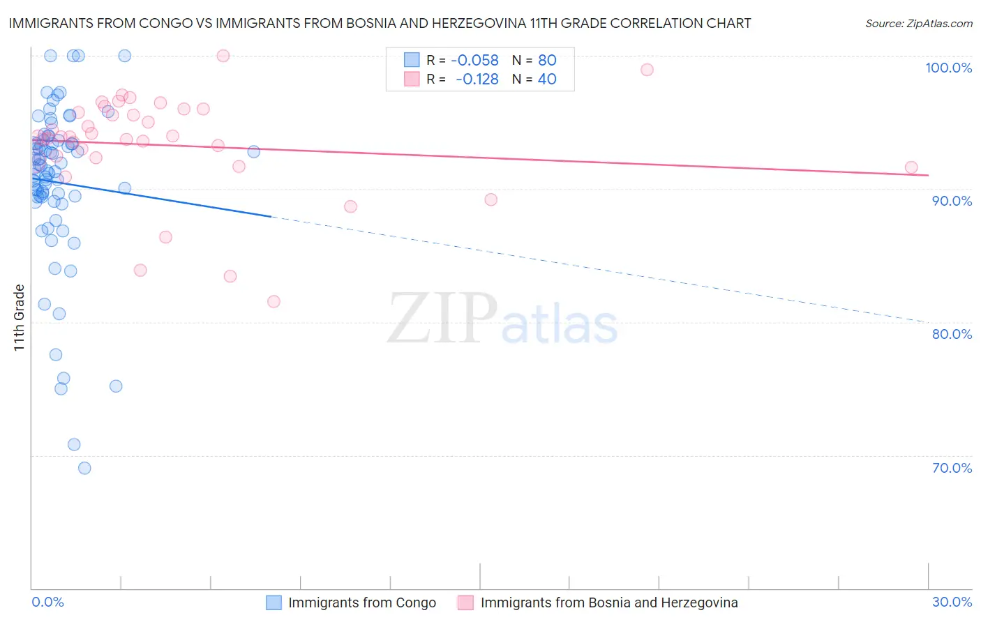 Immigrants from Congo vs Immigrants from Bosnia and Herzegovina 11th Grade