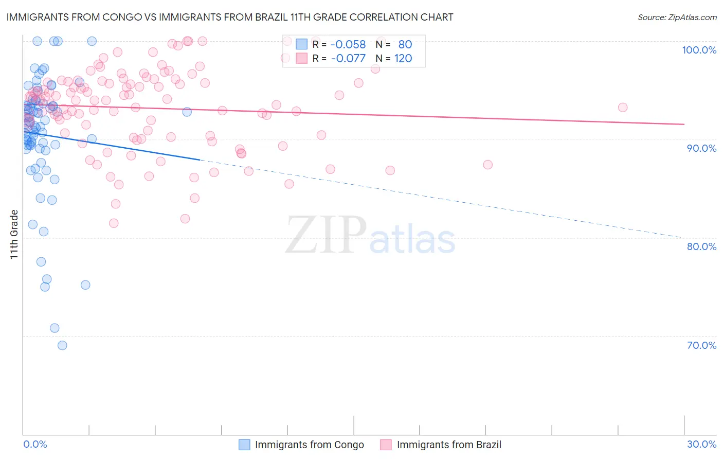 Immigrants from Congo vs Immigrants from Brazil 11th Grade