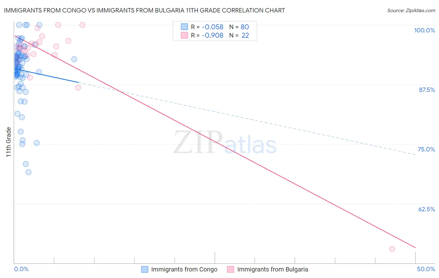 Immigrants from Congo vs Immigrants from Bulgaria 11th Grade