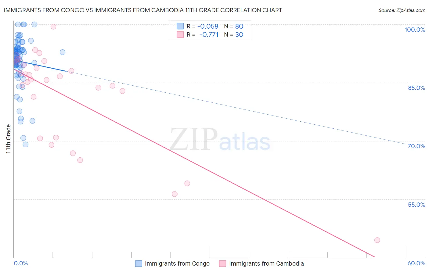 Immigrants from Congo vs Immigrants from Cambodia 11th Grade