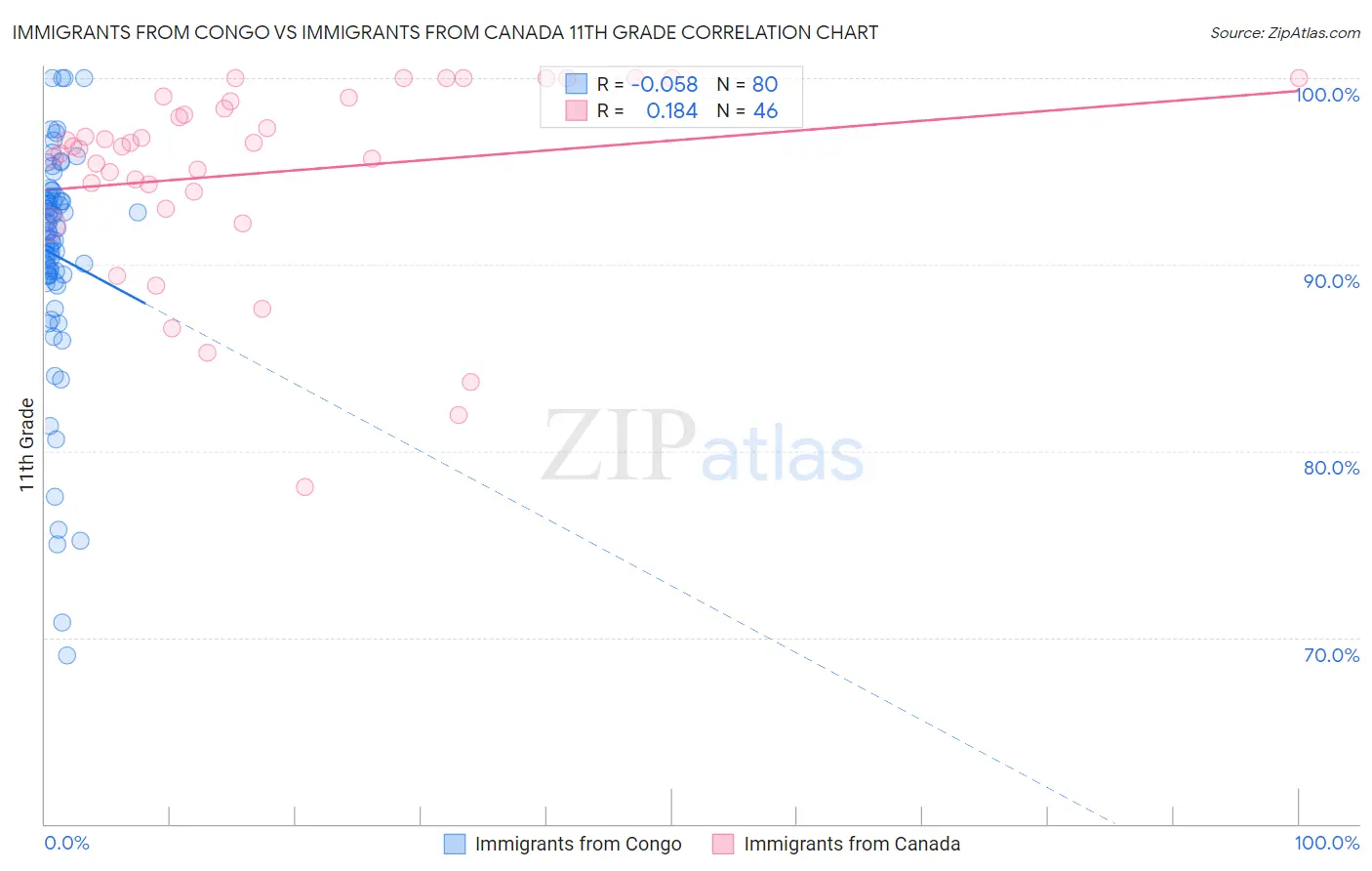 Immigrants from Congo vs Immigrants from Canada 11th Grade
