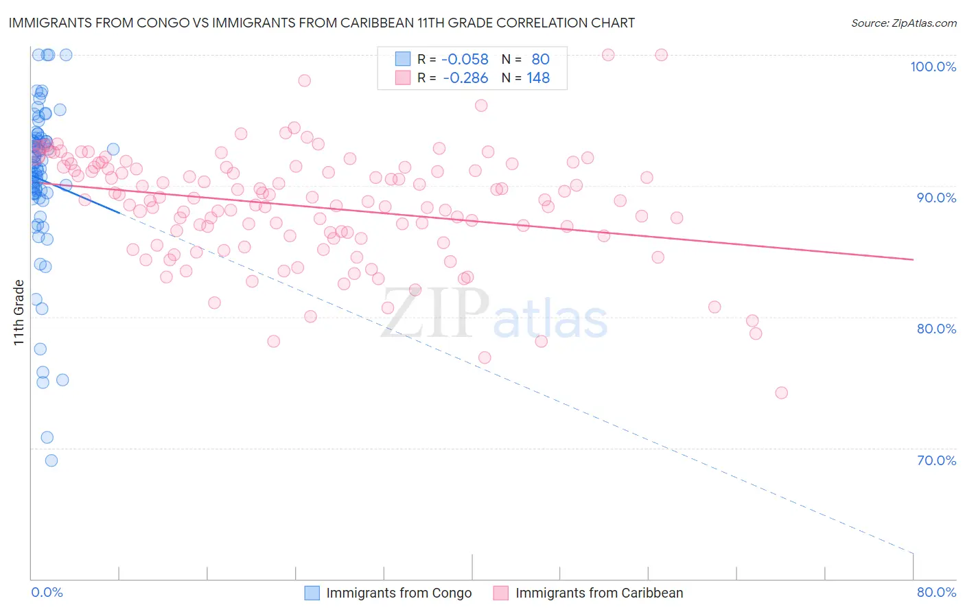 Immigrants from Congo vs Immigrants from Caribbean 11th Grade