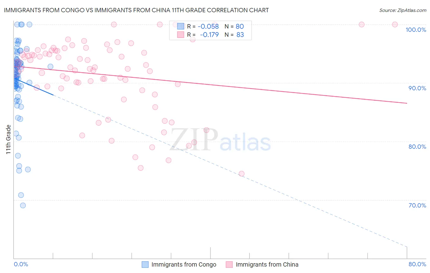 Immigrants from Congo vs Immigrants from China 11th Grade