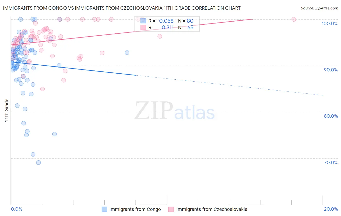 Immigrants from Congo vs Immigrants from Czechoslovakia 11th Grade