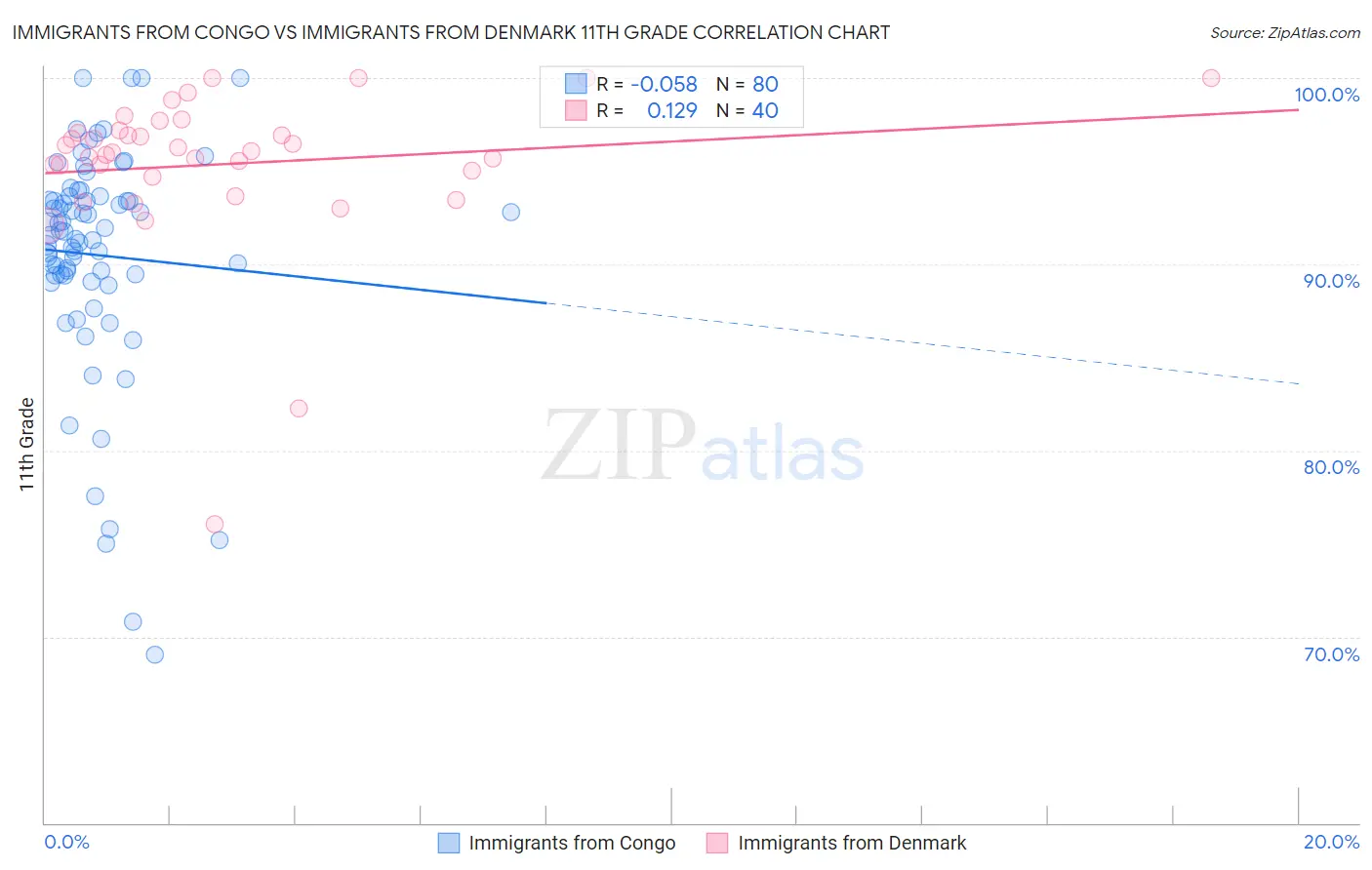 Immigrants from Congo vs Immigrants from Denmark 11th Grade