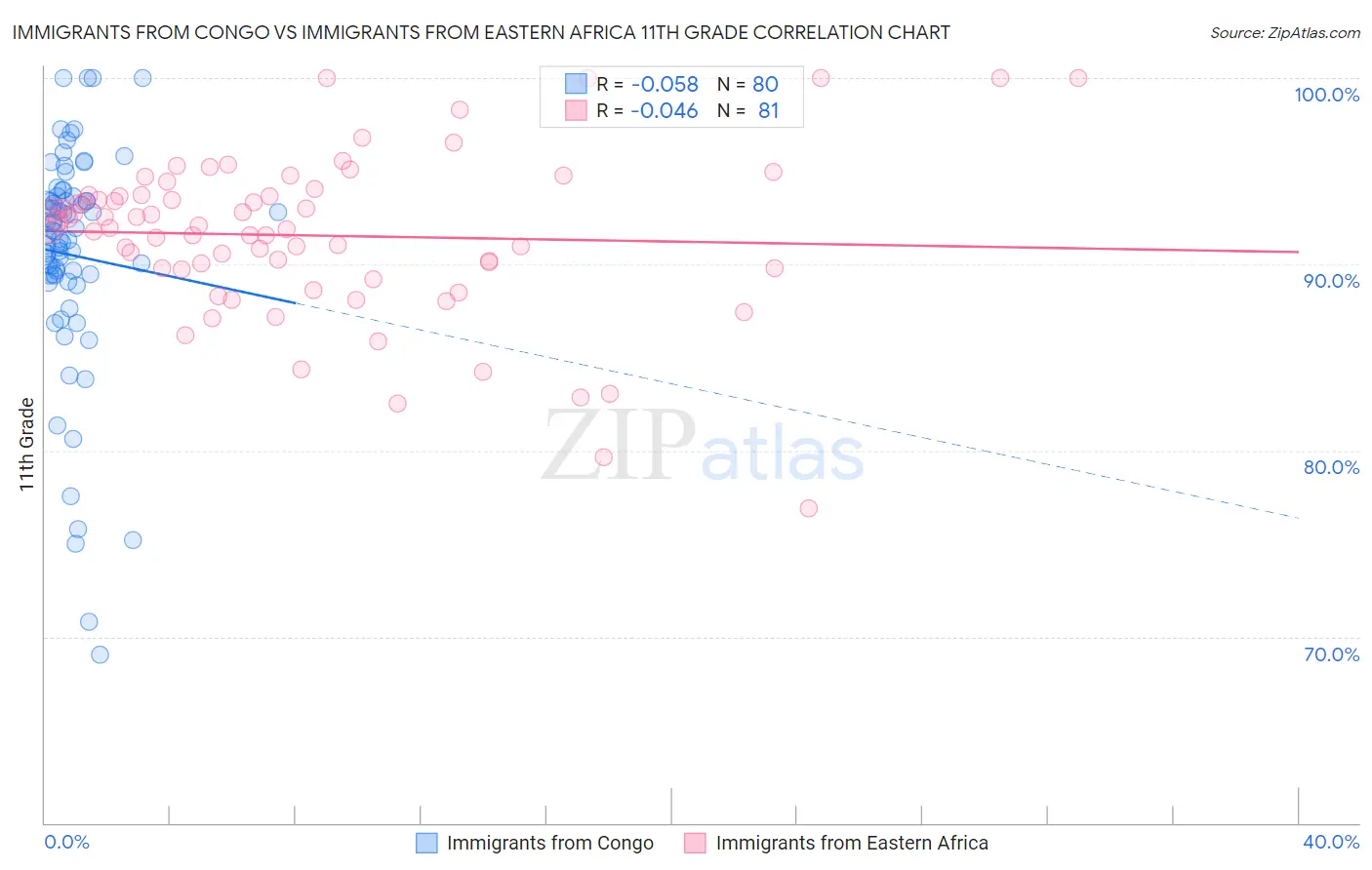 Immigrants from Congo vs Immigrants from Eastern Africa 11th Grade