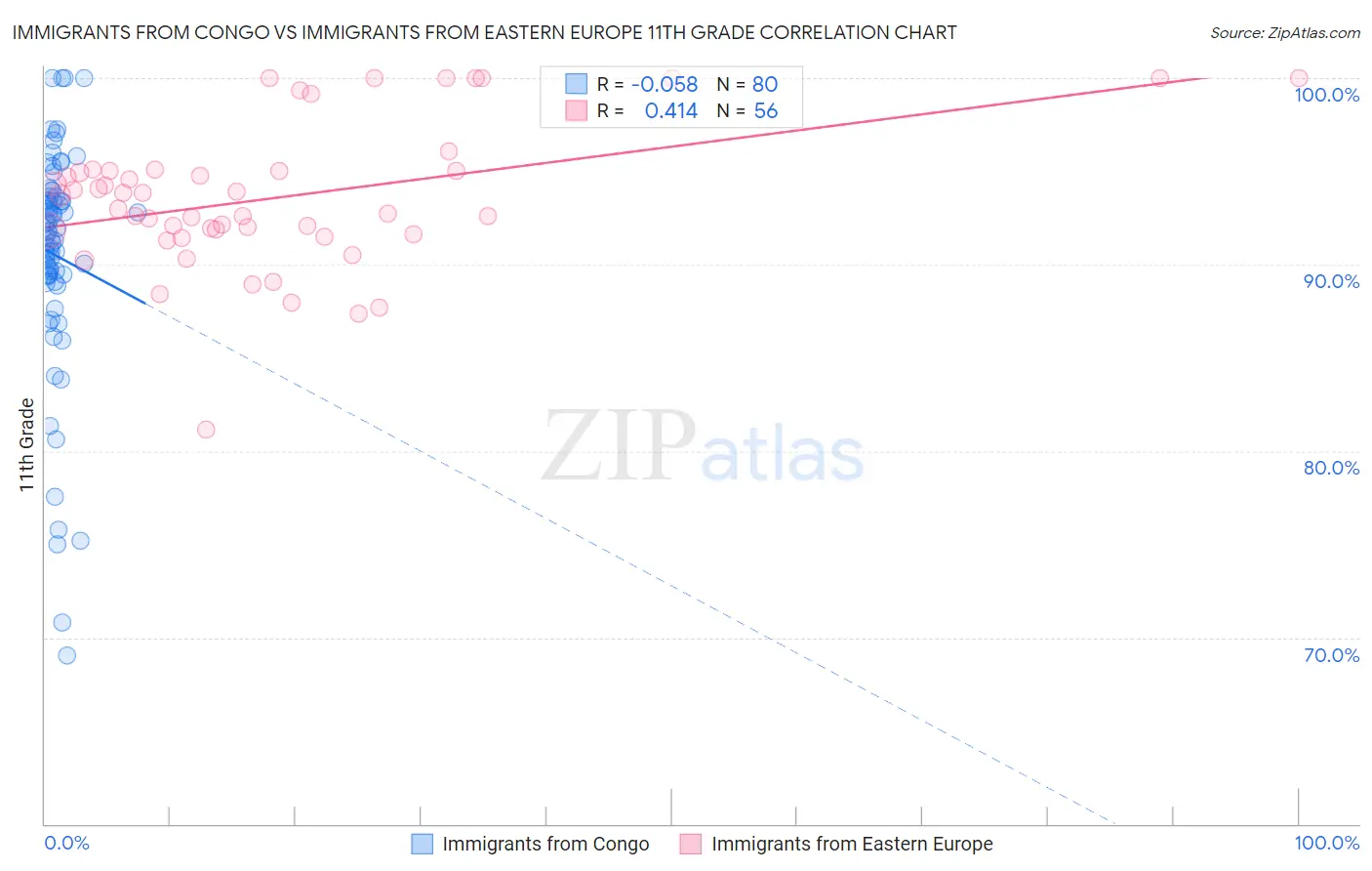 Immigrants from Congo vs Immigrants from Eastern Europe 11th Grade