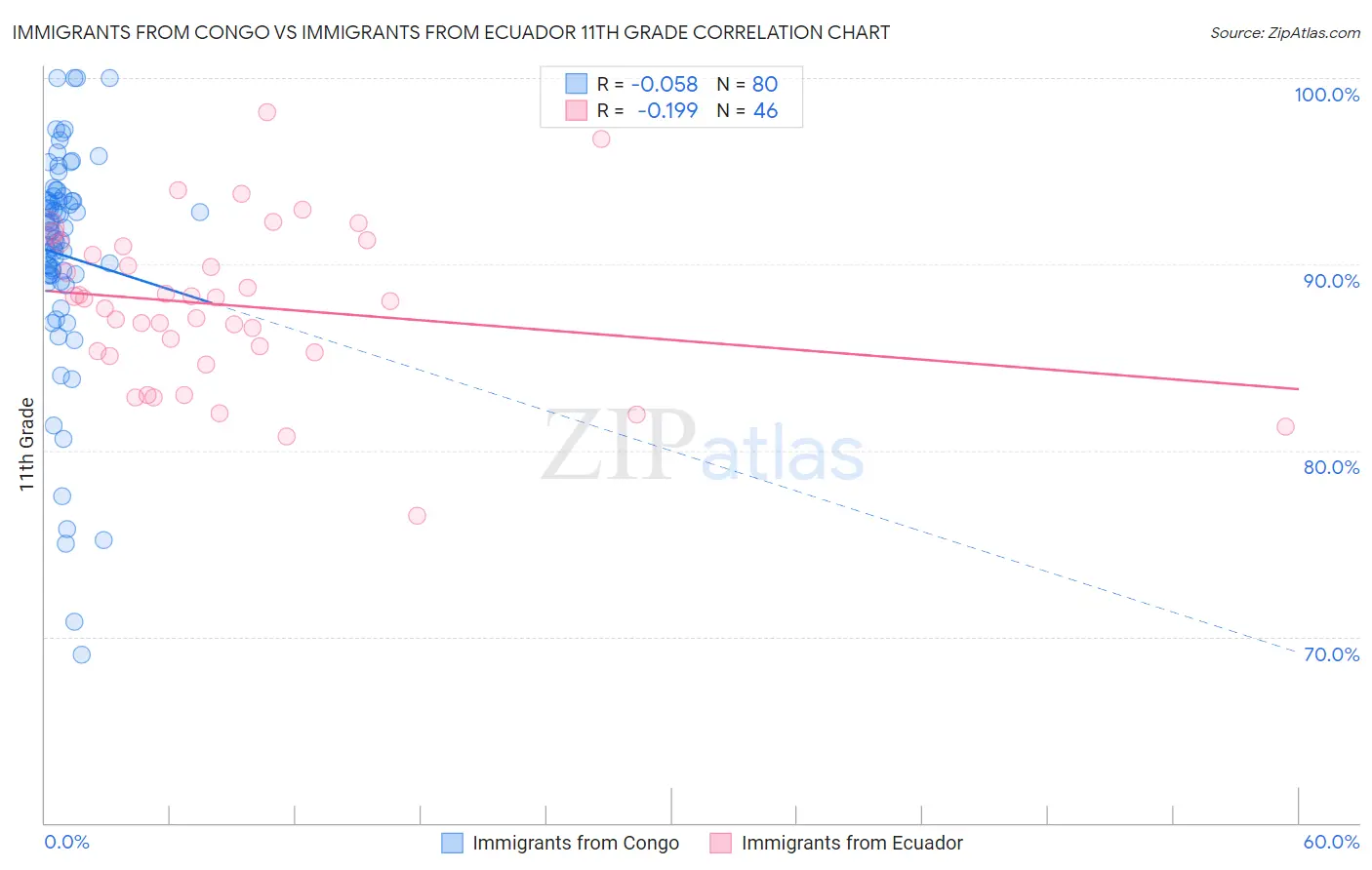 Immigrants from Congo vs Immigrants from Ecuador 11th Grade
