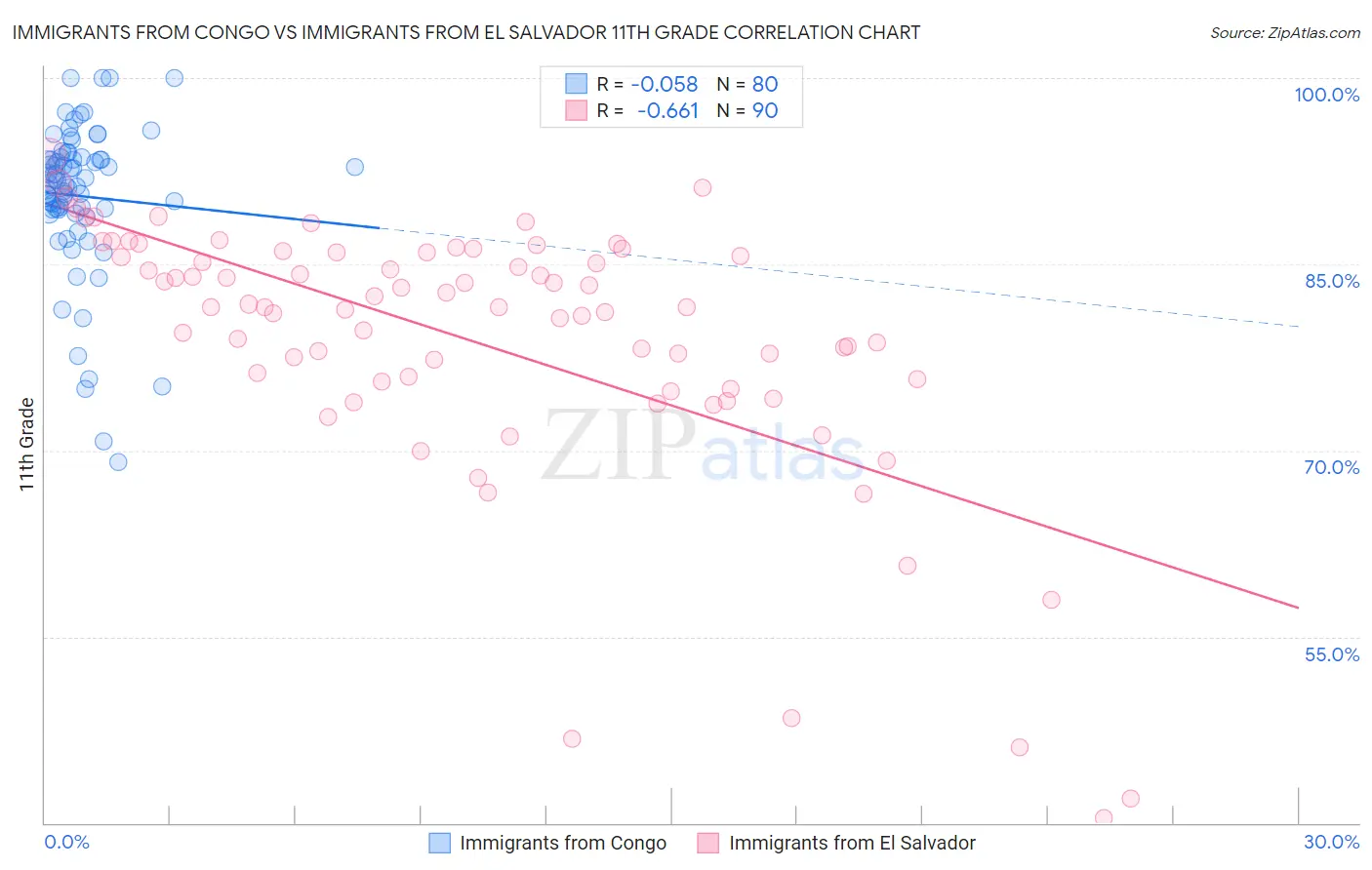 Immigrants from Congo vs Immigrants from El Salvador 11th Grade
