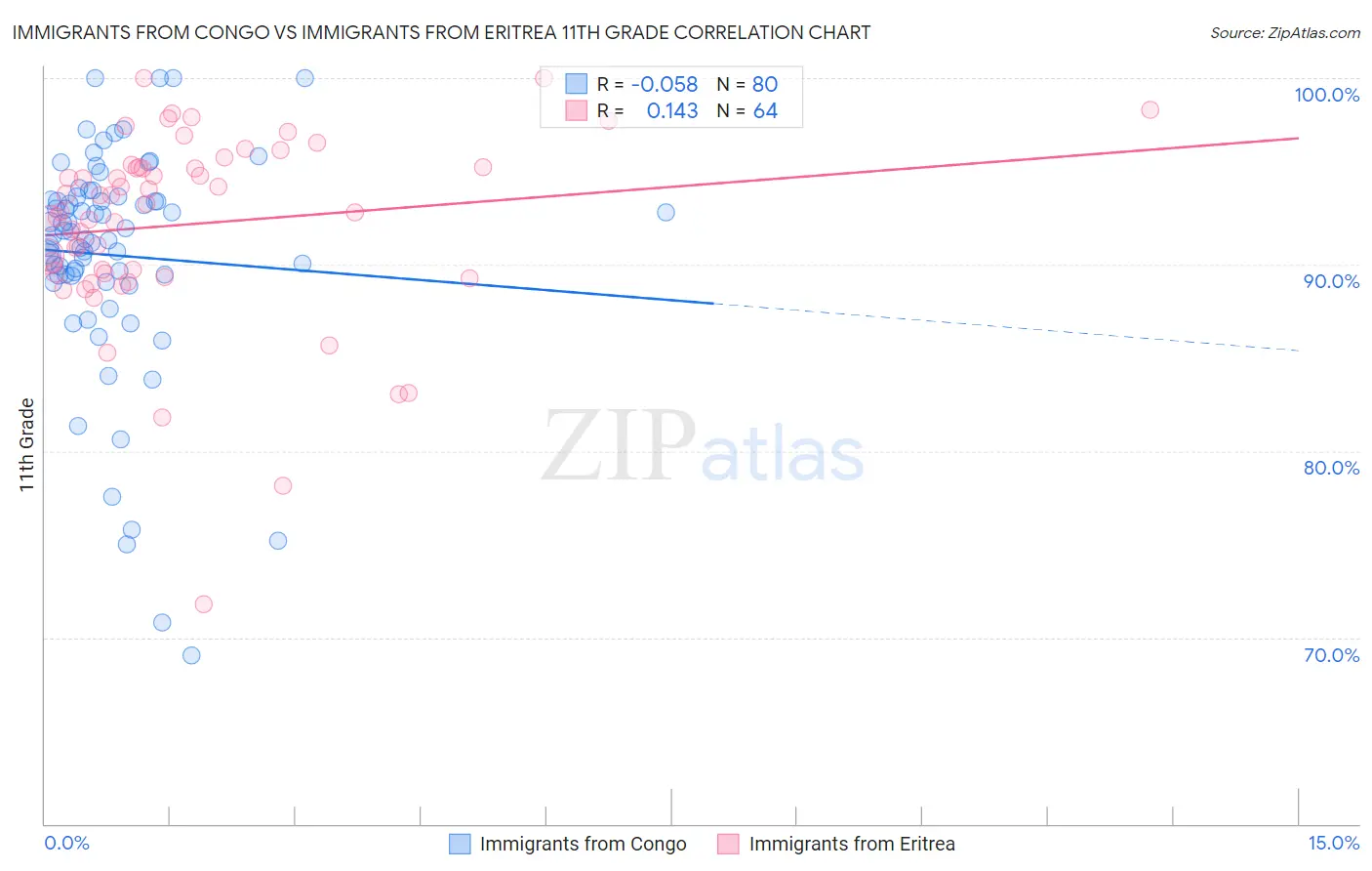 Immigrants from Congo vs Immigrants from Eritrea 11th Grade