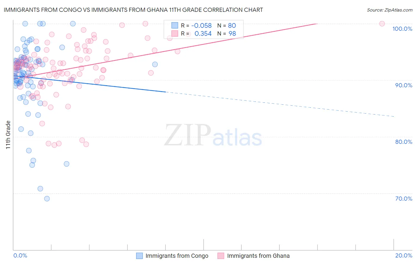 Immigrants from Congo vs Immigrants from Ghana 11th Grade