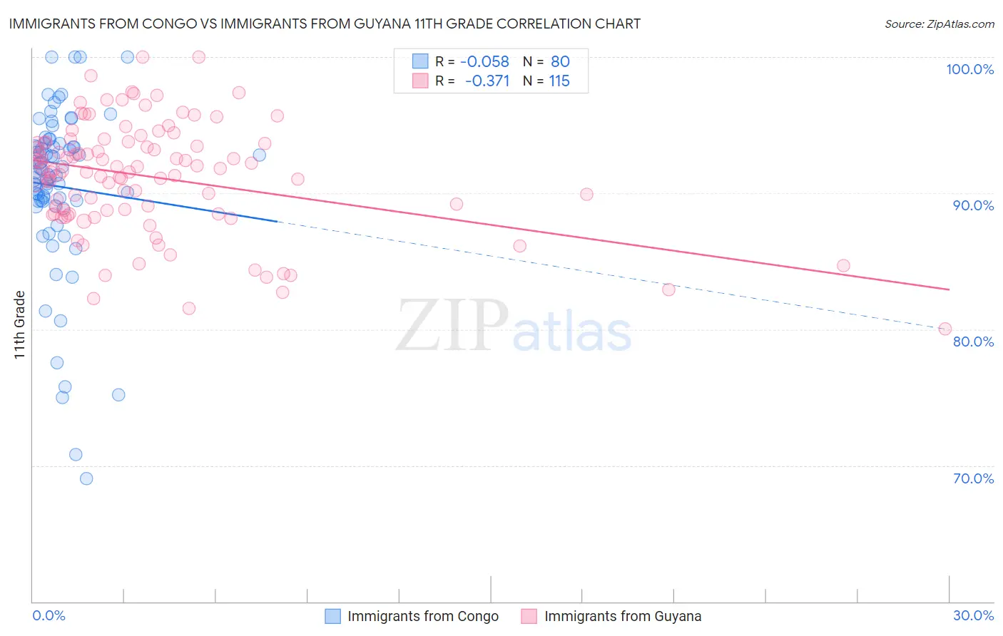 Immigrants from Congo vs Immigrants from Guyana 11th Grade