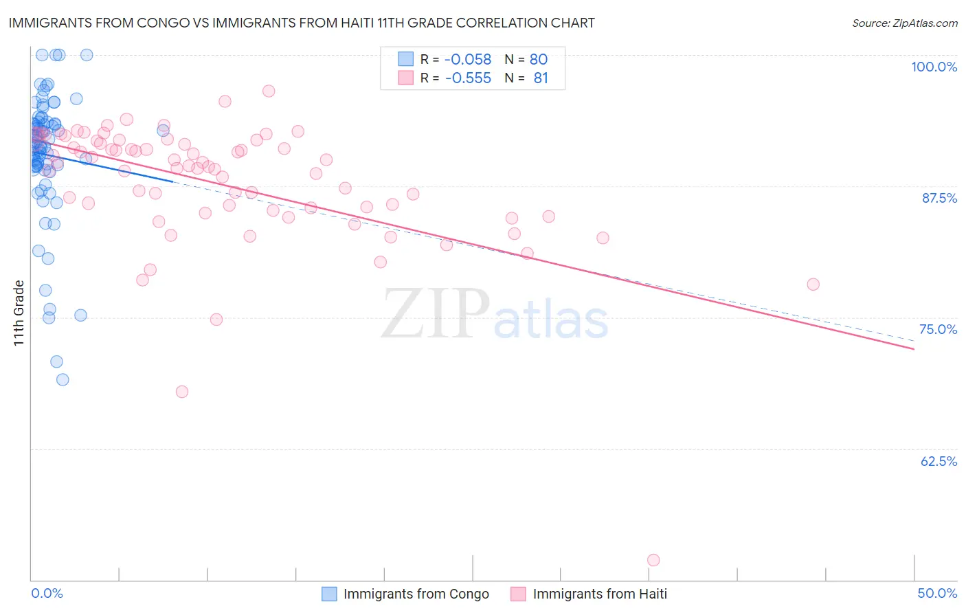 Immigrants from Congo vs Immigrants from Haiti 11th Grade