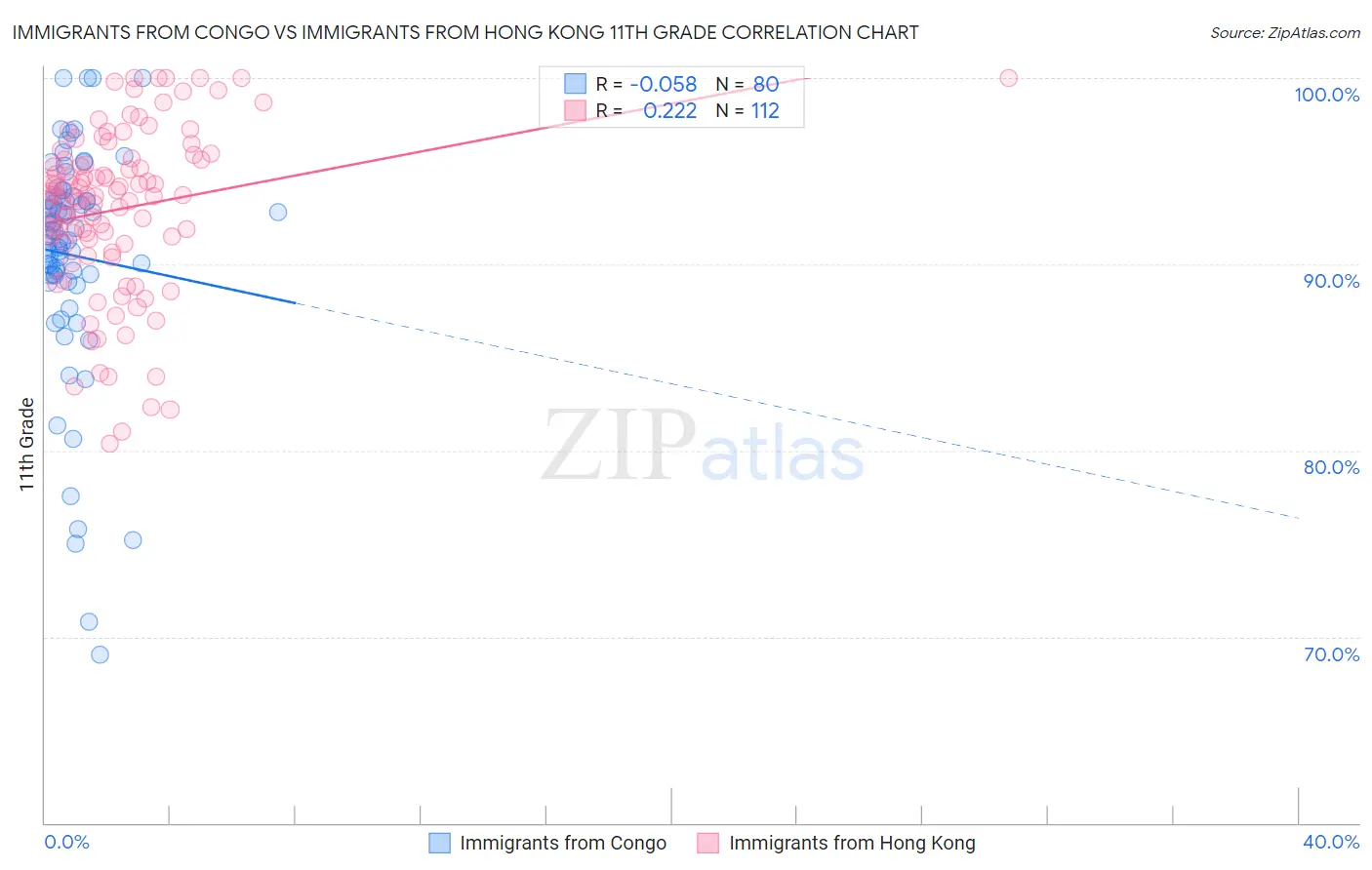 Immigrants from Congo vs Immigrants from Hong Kong 11th Grade