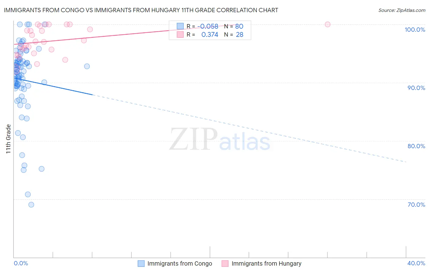 Immigrants from Congo vs Immigrants from Hungary 11th Grade