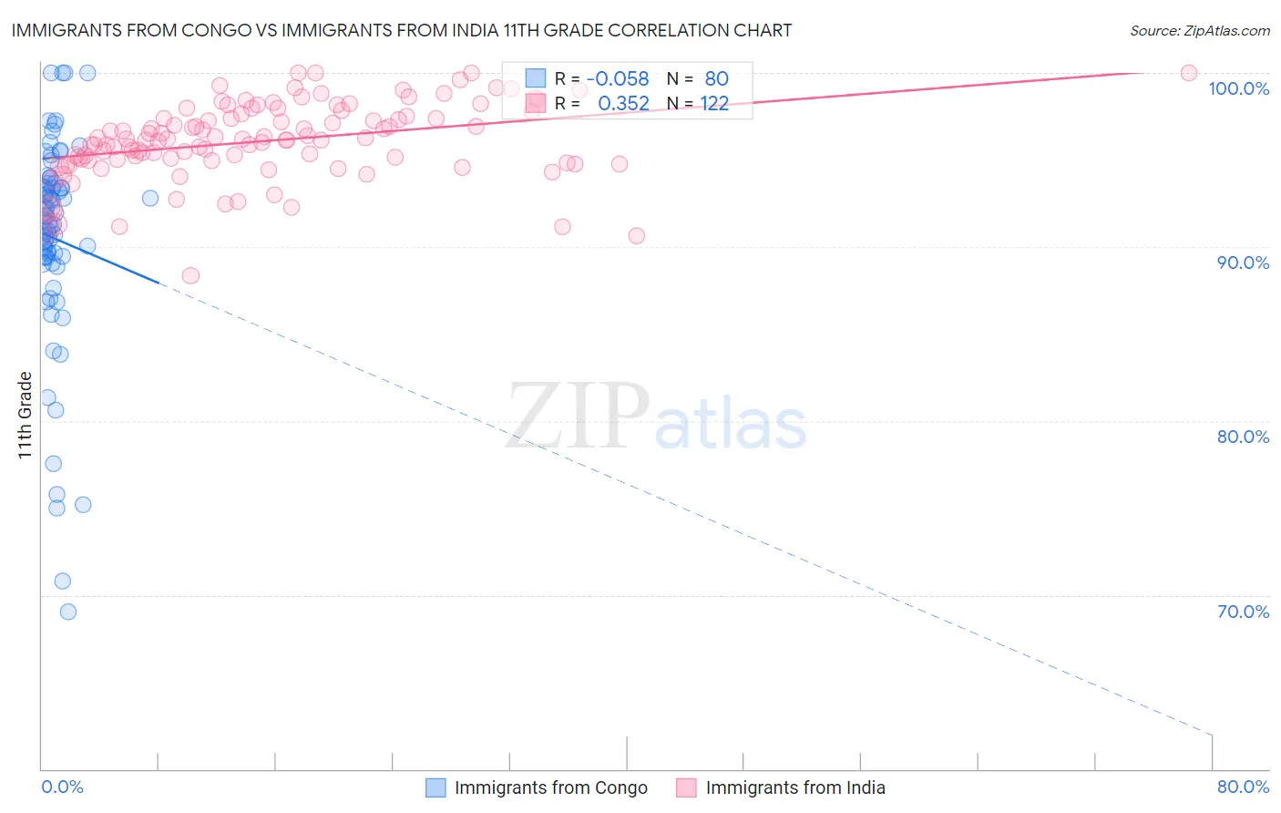 Immigrants from Congo vs Immigrants from India 11th Grade