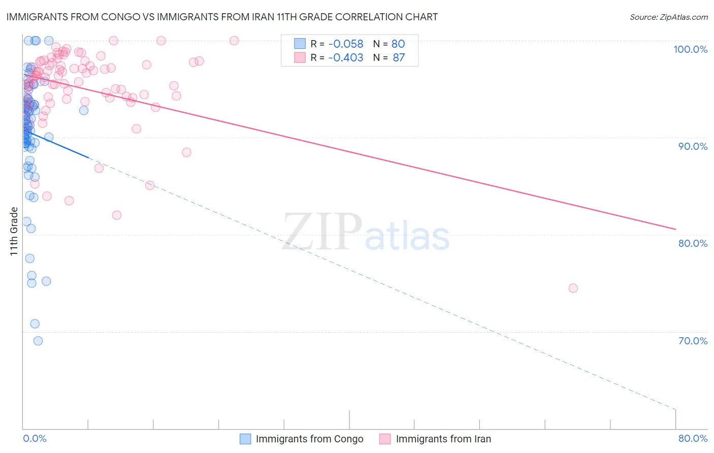 Immigrants from Congo vs Immigrants from Iran 11th Grade