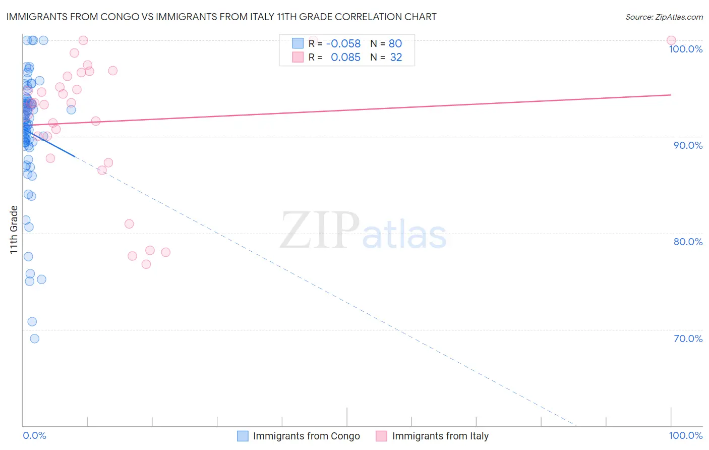 Immigrants from Congo vs Immigrants from Italy 11th Grade