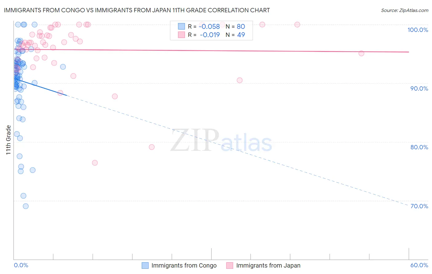 Immigrants from Congo vs Immigrants from Japan 11th Grade