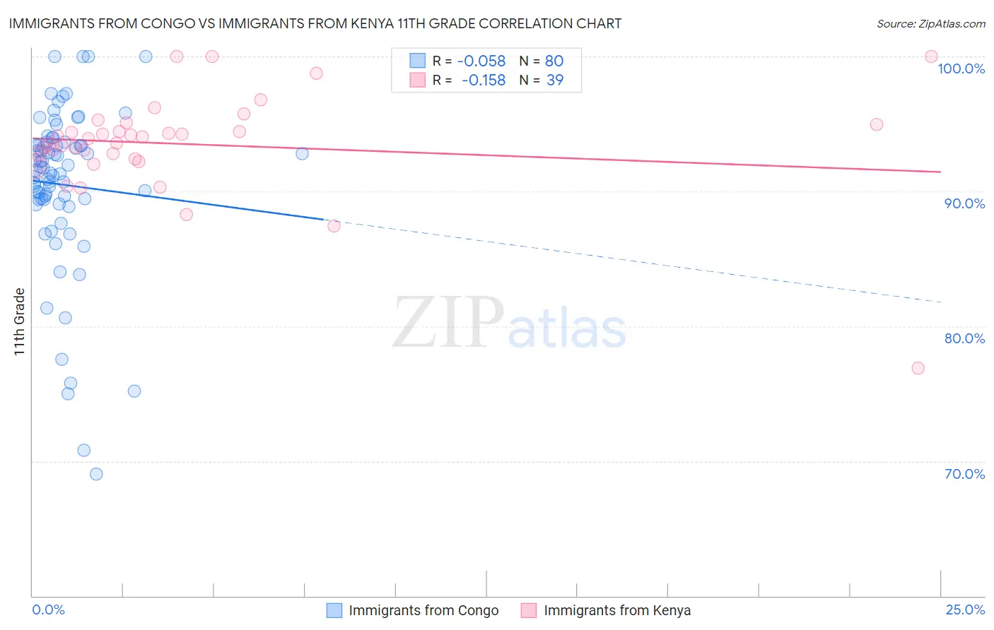 Immigrants from Congo vs Immigrants from Kenya 11th Grade